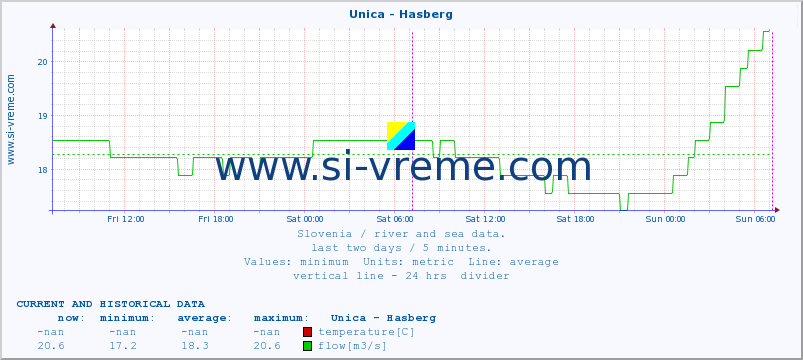  :: Unica - Hasberg :: temperature | flow | height :: last two days / 5 minutes.