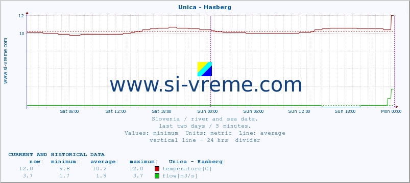  :: Unica - Hasberg :: temperature | flow | height :: last two days / 5 minutes.