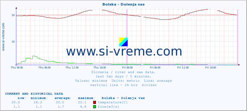  :: Bolska - Dolenja vas :: temperature | flow | height :: last two days / 5 minutes.