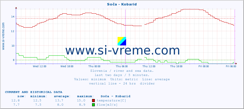  :: Soča - Kobarid :: temperature | flow | height :: last two days / 5 minutes.