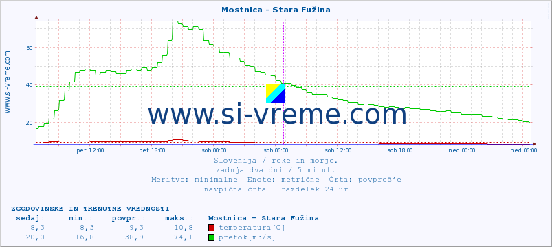 POVPREČJE :: Mostnica - Stara Fužina :: temperatura | pretok | višina :: zadnja dva dni / 5 minut.