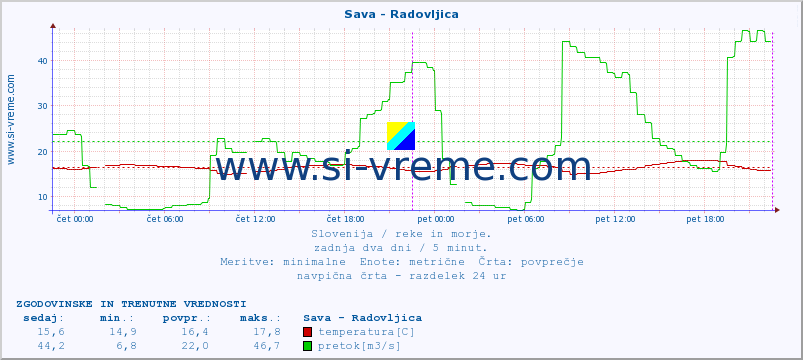 POVPREČJE :: Sava - Radovljica :: temperatura | pretok | višina :: zadnja dva dni / 5 minut.