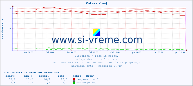 POVPREČJE :: Kokra - Kranj :: temperatura | pretok | višina :: zadnja dva dni / 5 minut.