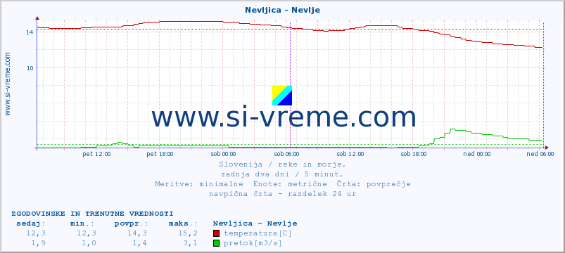 POVPREČJE :: Nevljica - Nevlje :: temperatura | pretok | višina :: zadnja dva dni / 5 minut.