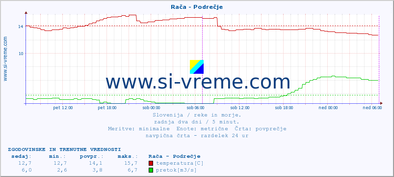 POVPREČJE :: Rača - Podrečje :: temperatura | pretok | višina :: zadnja dva dni / 5 minut.