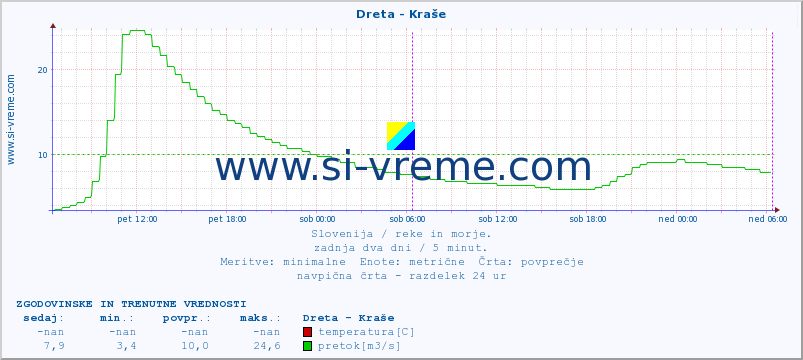 POVPREČJE :: Dreta - Kraše :: temperatura | pretok | višina :: zadnja dva dni / 5 minut.