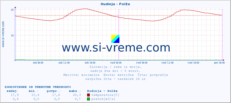 POVPREČJE :: Hudinja - Polže :: temperatura | pretok | višina :: zadnja dva dni / 5 minut.