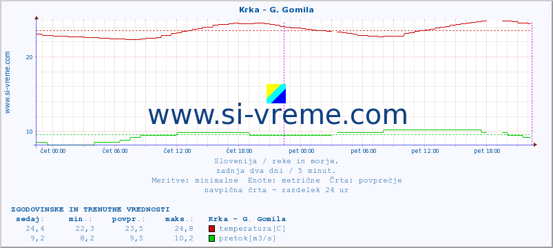 POVPREČJE :: Krka - G. Gomila :: temperatura | pretok | višina :: zadnja dva dni / 5 minut.