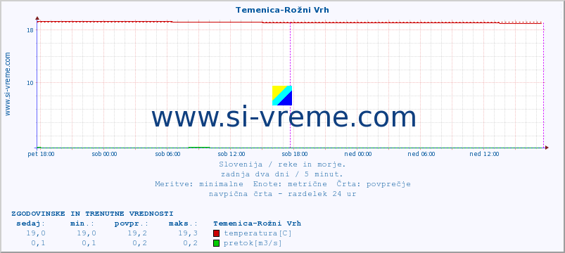 POVPREČJE :: Temenica-Rožni Vrh :: temperatura | pretok | višina :: zadnja dva dni / 5 minut.