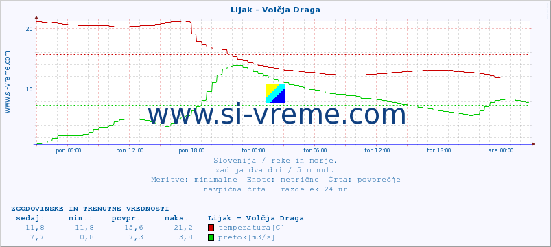 POVPREČJE :: Lijak - Volčja Draga :: temperatura | pretok | višina :: zadnja dva dni / 5 minut.