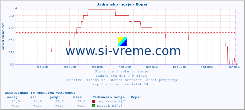 POVPREČJE :: Jadransko morje - Koper :: temperatura | pretok | višina :: zadnja dva dni / 5 minut.