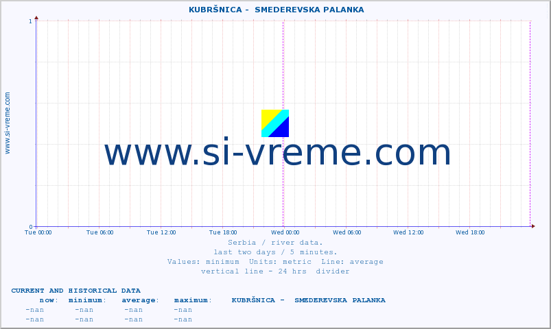  ::  KUBRŠNICA -  SMEDEREVSKA PALANKA :: height |  |  :: last two days / 5 minutes.