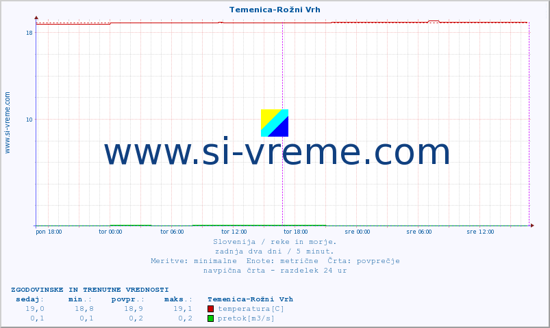 POVPREČJE :: Temenica-Rožni Vrh :: temperatura | pretok | višina :: zadnja dva dni / 5 minut.