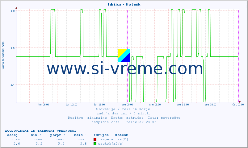 POVPREČJE :: Idrijca - Hotešk :: temperatura | pretok | višina :: zadnja dva dni / 5 minut.