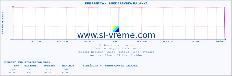  ::  KUBRŠNICA -  SMEDEREVSKA PALANKA :: height |  |  :: last two days / 5 minutes.