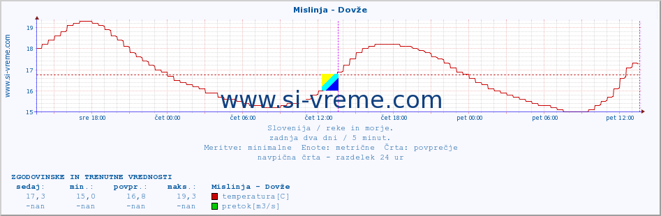 POVPREČJE :: Mislinja - Dovže :: temperatura | pretok | višina :: zadnja dva dni / 5 minut.