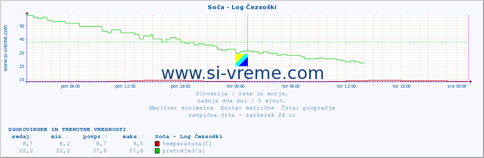 POVPREČJE :: Soča - Log Čezsoški :: temperatura | pretok | višina :: zadnja dva dni / 5 minut.