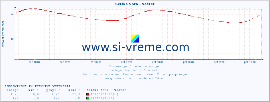 POVPREČJE :: Selška Sora - Vešter :: temperatura | pretok | višina :: zadnja dva dni / 5 minut.