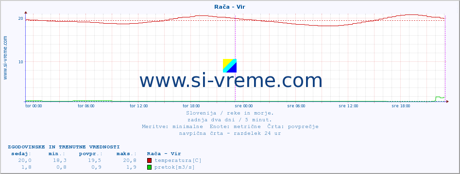 POVPREČJE :: Rača - Vir :: temperatura | pretok | višina :: zadnja dva dni / 5 minut.