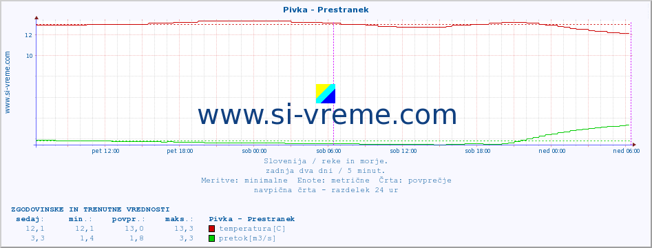 POVPREČJE :: Pivka - Prestranek :: temperatura | pretok | višina :: zadnja dva dni / 5 minut.