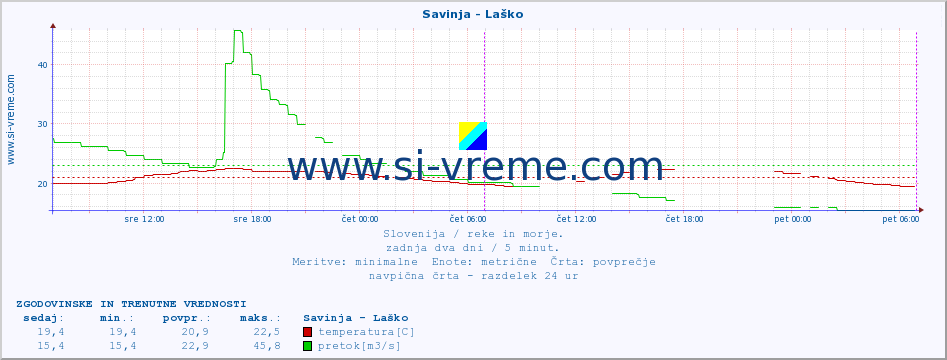 POVPREČJE :: Savinja - Laško :: temperatura | pretok | višina :: zadnja dva dni / 5 minut.