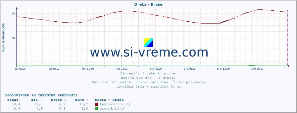 POVPREČJE :: Dreta - Kraše :: temperatura | pretok | višina :: zadnja dva dni / 5 minut.