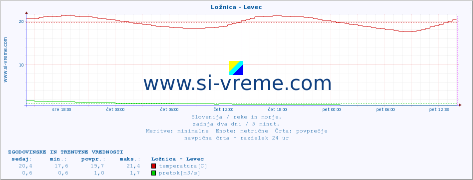 POVPREČJE :: Ložnica - Levec :: temperatura | pretok | višina :: zadnja dva dni / 5 minut.