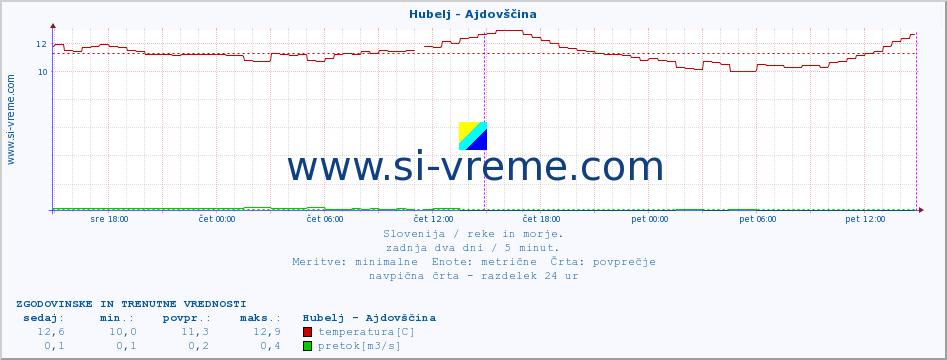 POVPREČJE :: Hubelj - Ajdovščina :: temperatura | pretok | višina :: zadnja dva dni / 5 minut.