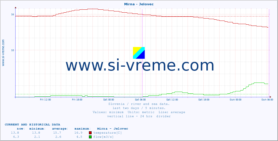  :: Mirna - Jelovec :: temperature | flow | height :: last two days / 5 minutes.