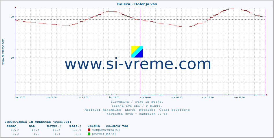 POVPREČJE :: Bolska - Dolenja vas :: temperatura | pretok | višina :: zadnja dva dni / 5 minut.