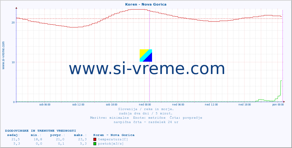 POVPREČJE :: Koren - Nova Gorica :: temperatura | pretok | višina :: zadnja dva dni / 5 minut.