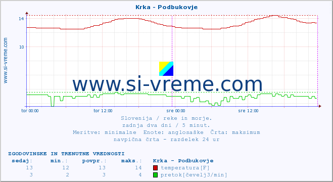 POVPREČJE :: Krka - Podbukovje :: temperatura | pretok | višina :: zadnja dva dni / 5 minut.