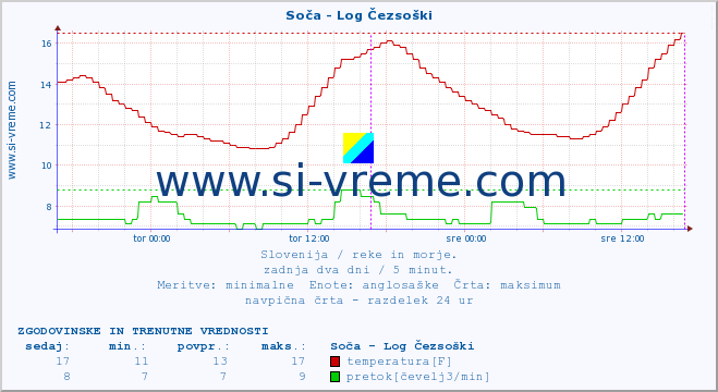 POVPREČJE :: Soča - Log Čezsoški :: temperatura | pretok | višina :: zadnja dva dni / 5 minut.