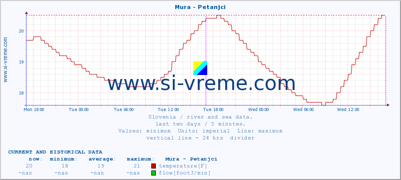  :: Mura - Petanjci :: temperature | flow | height :: last two days / 5 minutes.