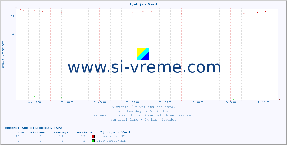  :: Ljubija - Verd :: temperature | flow | height :: last two days / 5 minutes.