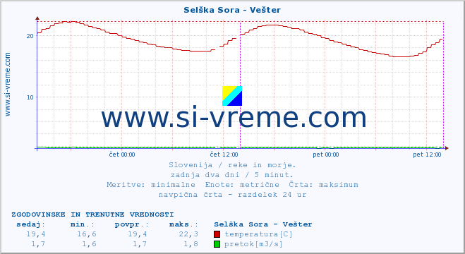 POVPREČJE :: Selška Sora - Vešter :: temperatura | pretok | višina :: zadnja dva dni / 5 minut.