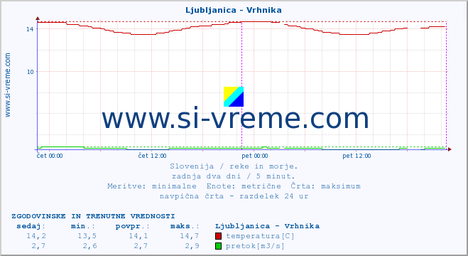 POVPREČJE :: Ljubljanica - Vrhnika :: temperatura | pretok | višina :: zadnja dva dni / 5 minut.