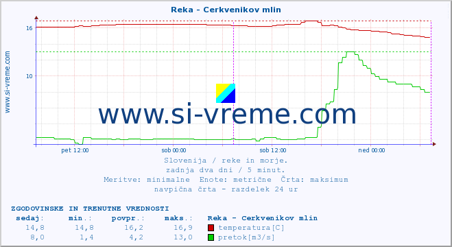 POVPREČJE :: Reka - Cerkvenikov mlin :: temperatura | pretok | višina :: zadnja dva dni / 5 minut.