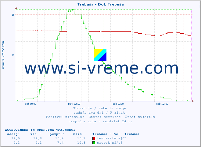 POVPREČJE :: Trebuša - Dol. Trebuša :: temperatura | pretok | višina :: zadnja dva dni / 5 minut.