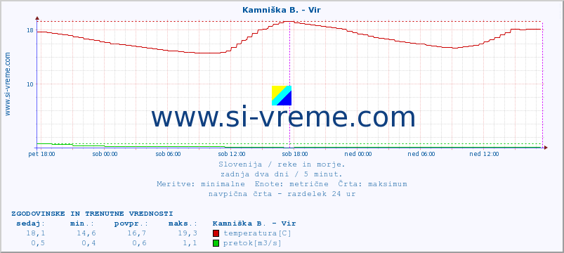 POVPREČJE :: Kamniška B. - Vir :: temperatura | pretok | višina :: zadnja dva dni / 5 minut.