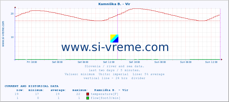  :: Kamniška B. - Vir :: temperature | flow | height :: last two days / 5 minutes.