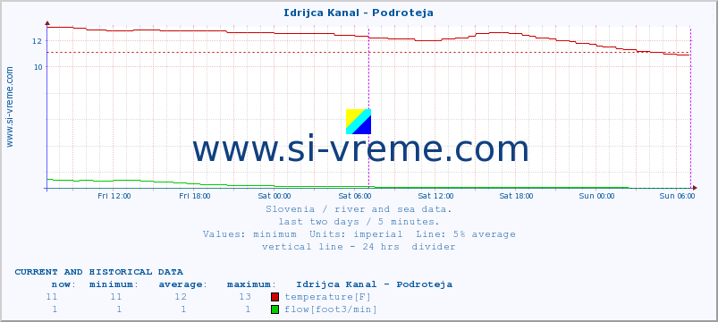  :: Idrijca Kanal - Podroteja :: temperature | flow | height :: last two days / 5 minutes.