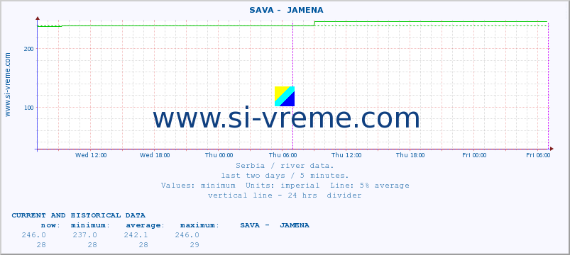  ::  SAVA -  JAMENA :: height |  |  :: last two days / 5 minutes.