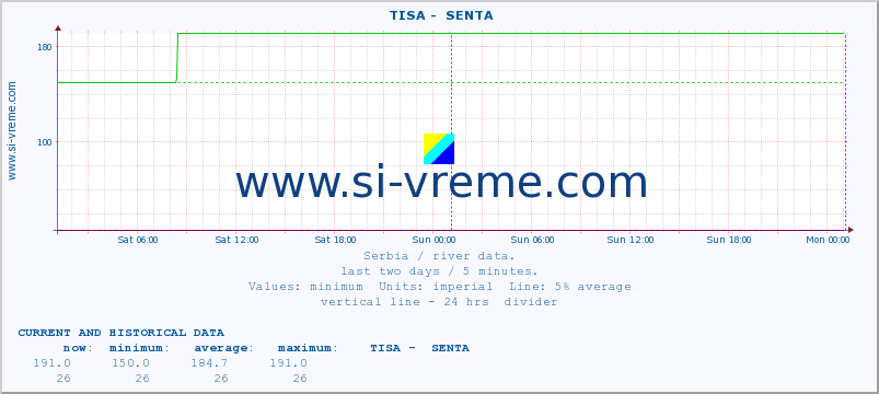  ::  TISA -  SENTA :: height |  |  :: last two days / 5 minutes.