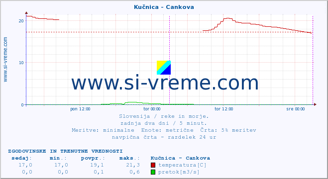 POVPREČJE :: Kučnica - Cankova :: temperatura | pretok | višina :: zadnja dva dni / 5 minut.