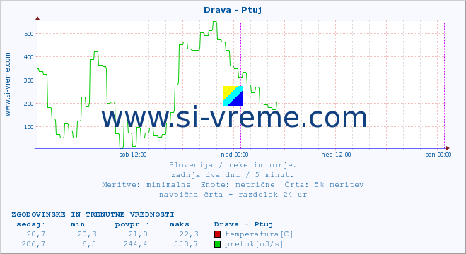 POVPREČJE :: Drava - Ptuj :: temperatura | pretok | višina :: zadnja dva dni / 5 minut.