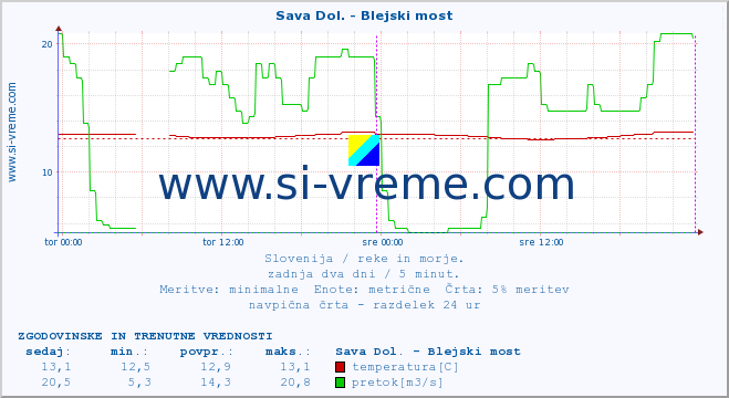 POVPREČJE :: Sava Dol. - Blejski most :: temperatura | pretok | višina :: zadnja dva dni / 5 minut.