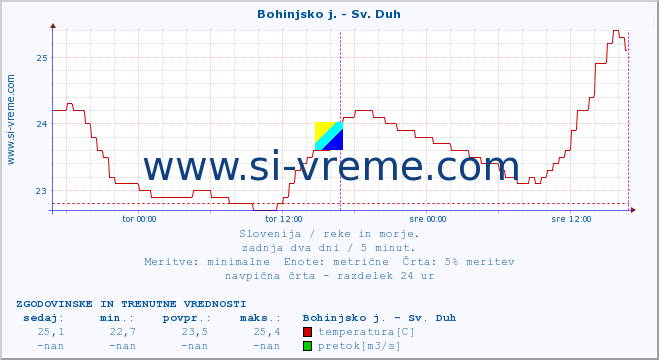 POVPREČJE :: Bohinjsko j. - Sv. Duh :: temperatura | pretok | višina :: zadnja dva dni / 5 minut.