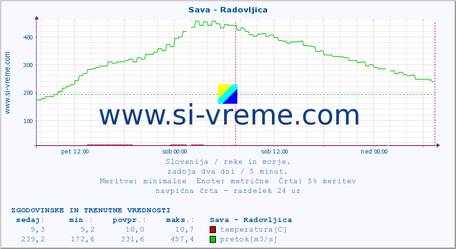 POVPREČJE :: Sava - Radovljica :: temperatura | pretok | višina :: zadnja dva dni / 5 minut.