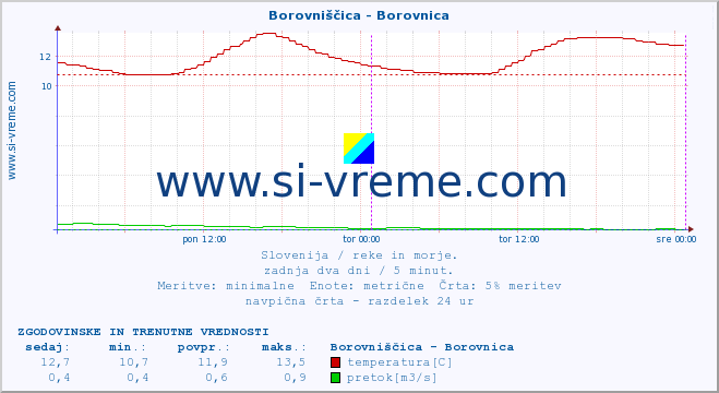 POVPREČJE :: Borovniščica - Borovnica :: temperatura | pretok | višina :: zadnja dva dni / 5 minut.